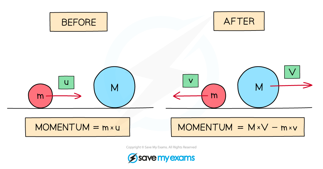 conservation-of-momentum, IGCSE & GCSE Physics revision notes