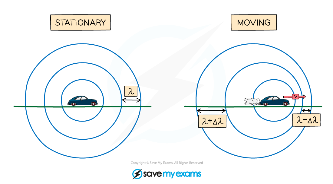 doppler-effect, IGCSE & GCSE Physics revision notes