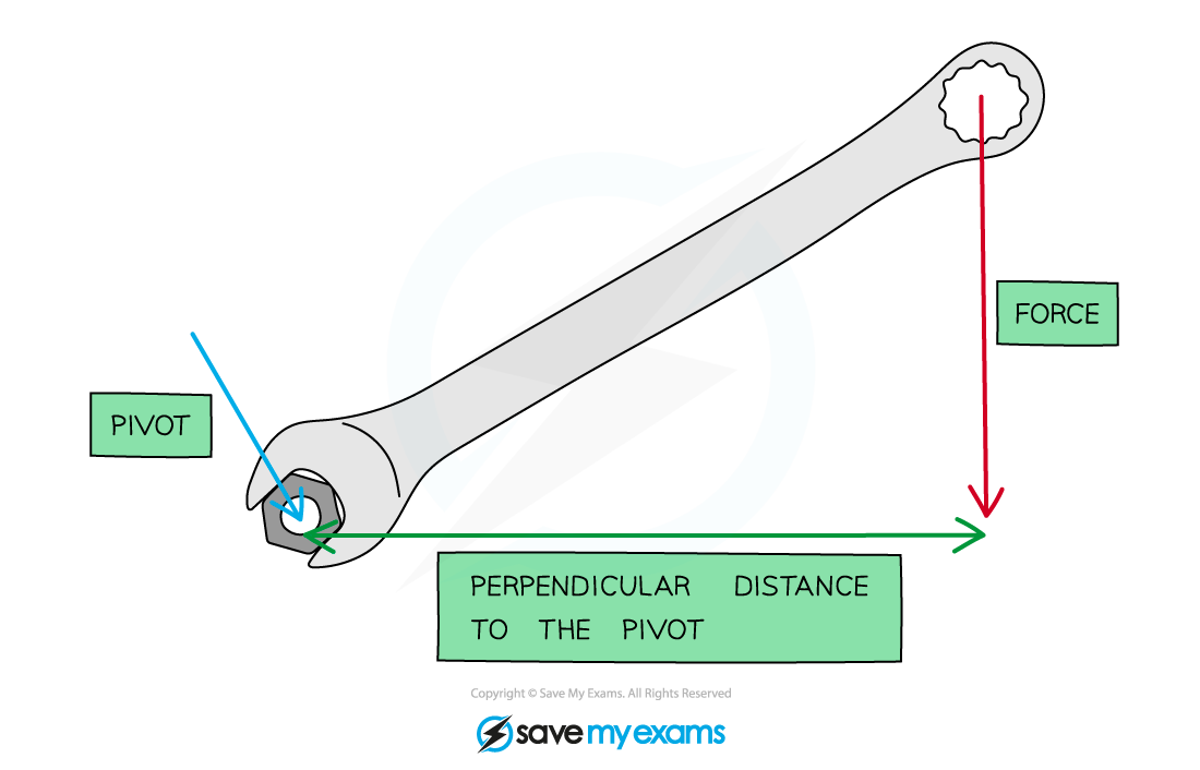 moment-of-force, IGCSE & GCSE Physics revision notes