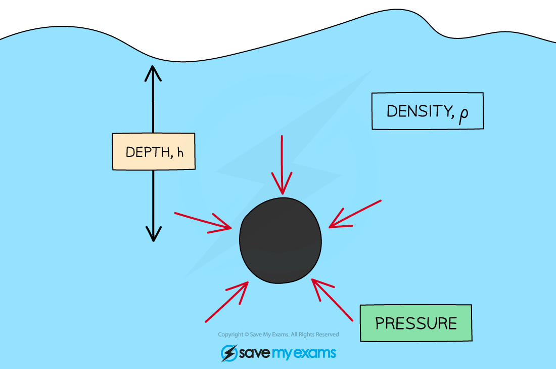 pressure-in-liquids, IGCSE & GCSE Physics revision notes