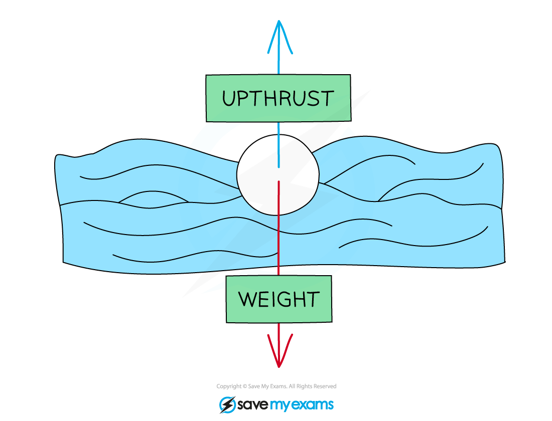 upthrust-by-liquids, IGCSE & GCSE Physics revision notes