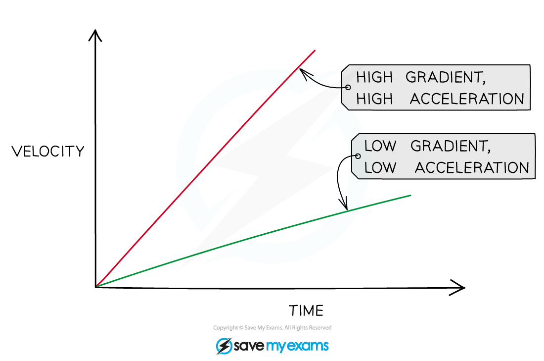 velocity-time-gradient