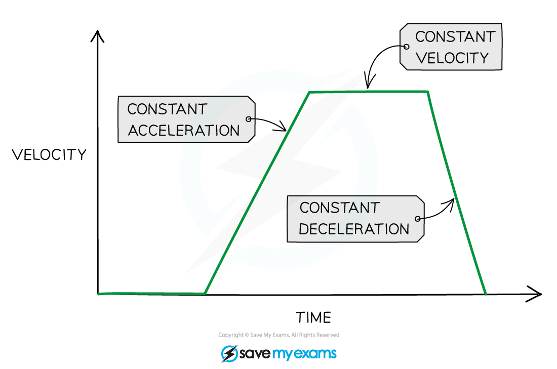 velocity-time-graphs, IGCSE & GCSE Chemistry revision notes