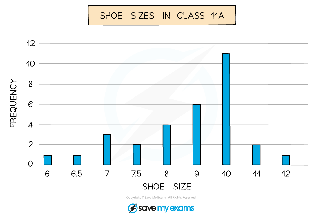 Bar chart showing shoe sizes in a class