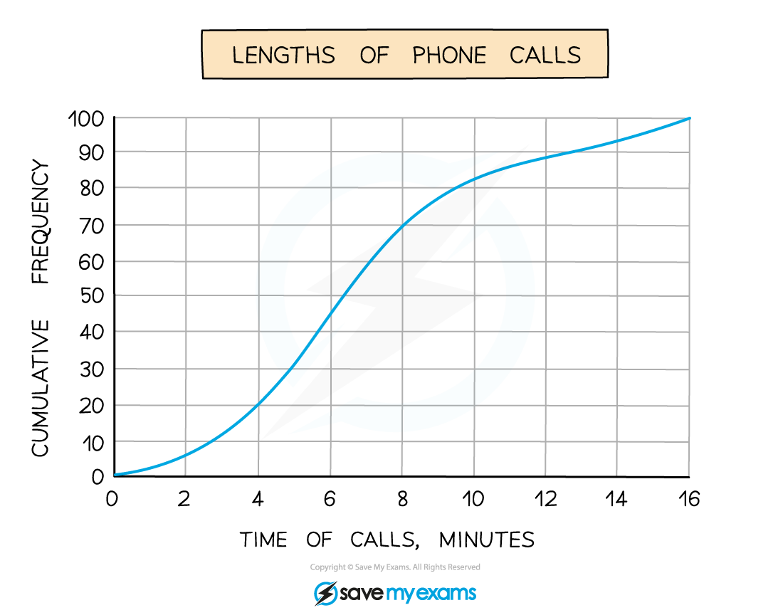 Cumulative frequency diagram for the length of phone calls.