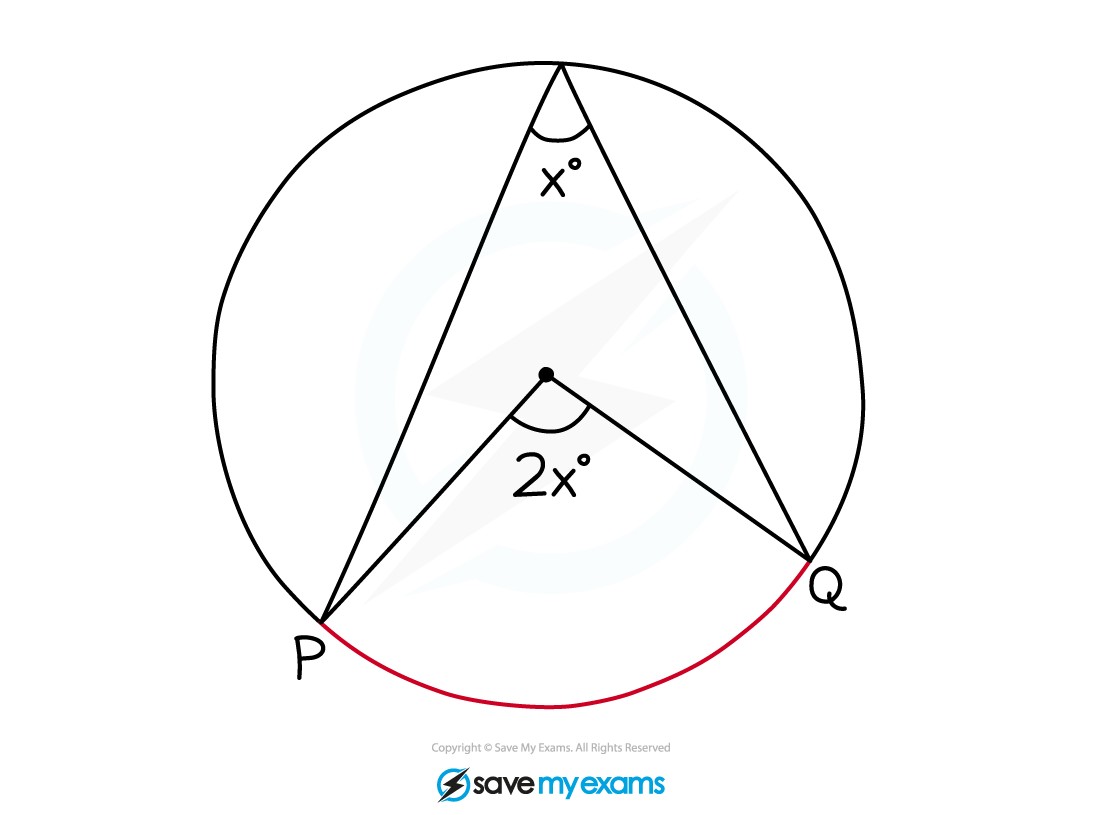 Circle theorem showing that the angle at the centre of the circle is twice the angle at the circumference.