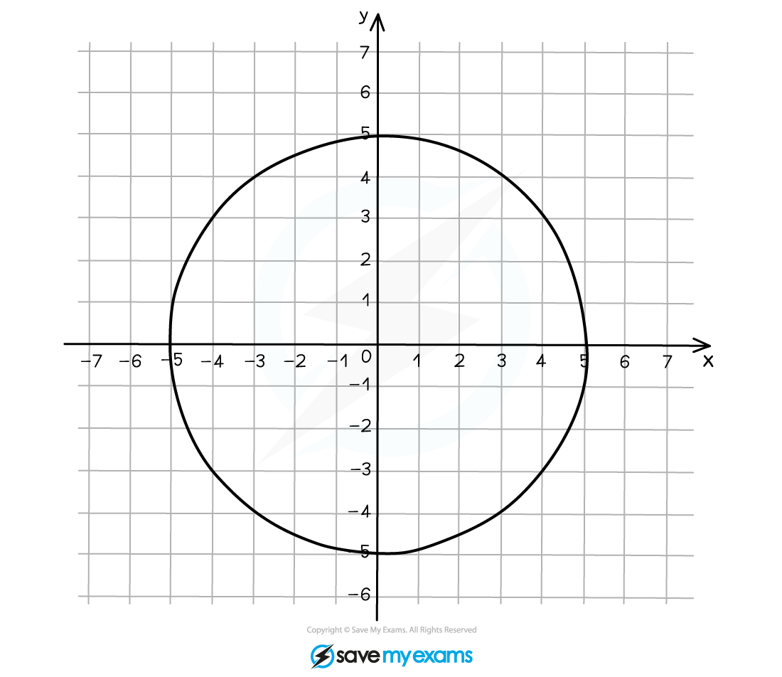 Circles, IGCSE & GCSE Maths revision notes