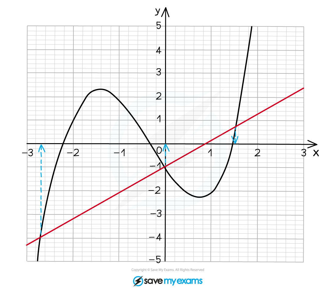 The graph of y = x^3 + x^2 - 3x - 1  and the line y = x - 1