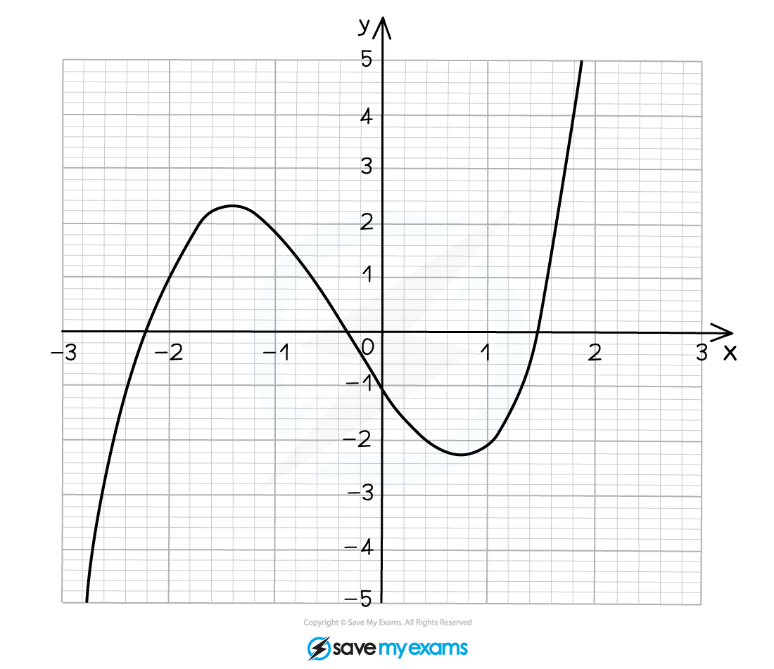 The graph of y = x^3 + x^2 - 3x - 1 