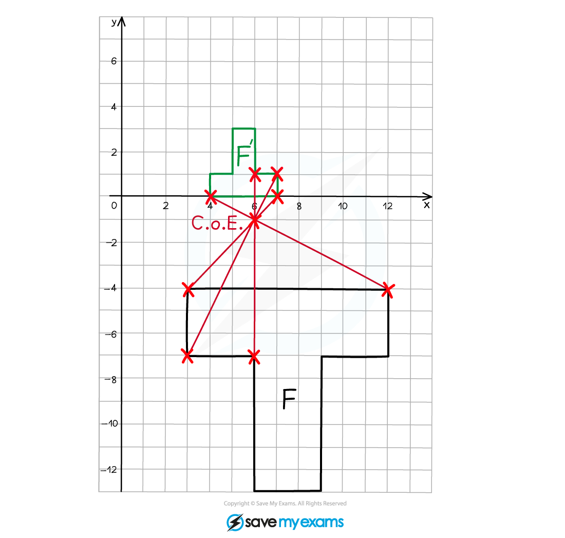 A 'T-shaped' object labelled F, with an enlarged image (SF= -1/3 and COE (6, -1)) marked F'.