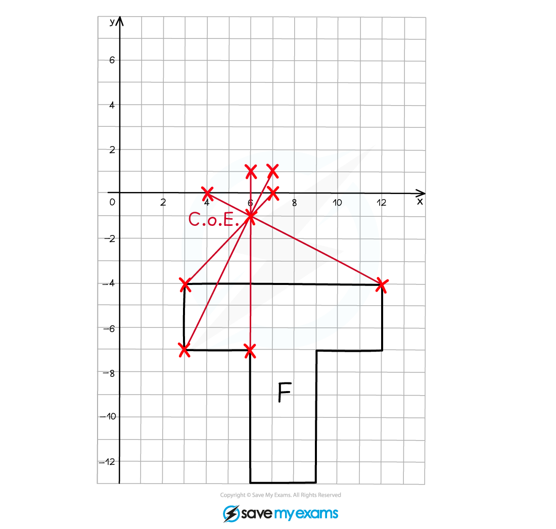 A 'T-shaped' object labelled F, with straight lines drawn from each vertex, through the COE to the position of the corresponding point of the enlarged image.