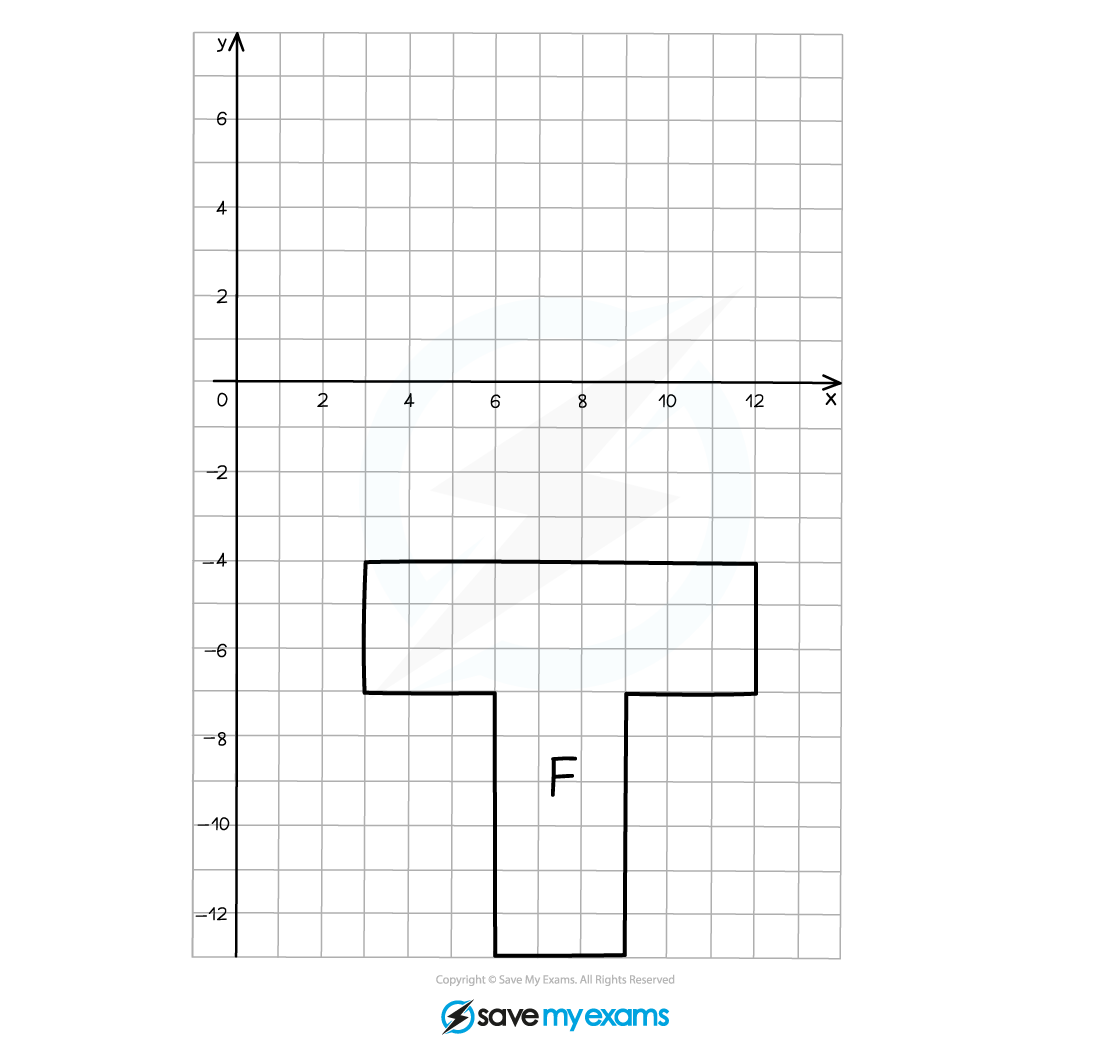 A 'T-shaped' object labelled F with vertices at (3, -4), (3, -7), (6, -7), (6, -13), (9, -13), (9, -7), (12. -7) and (12, -4).