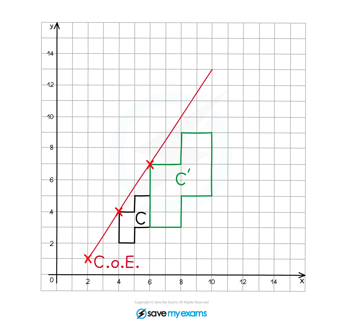 An object labelled C with the enlarged image (COE = (2, 1) and SF = 2) labelled C'.