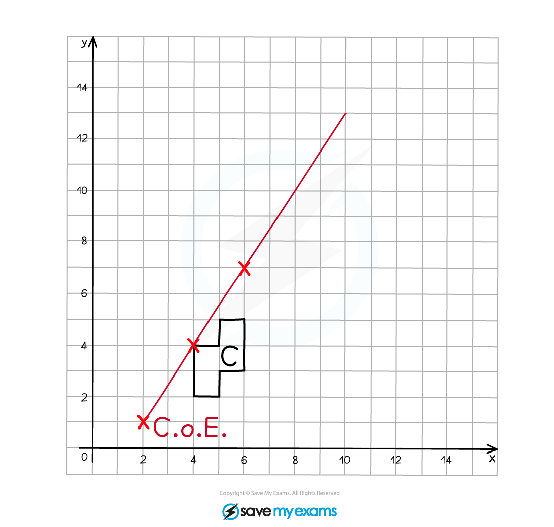 An object labelled C with the COE marked at (2, 1) and a line going through the COE and one vertex on the shape.