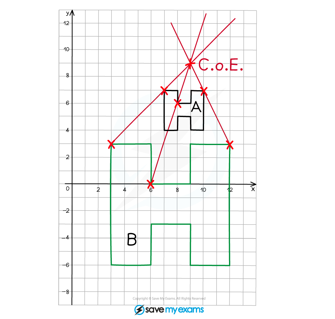 An H-shaped object labelled A and a lager H-shaped object labelled B. Straight lines between corresponding vertices on the shape show that the COE is at (9, 9).