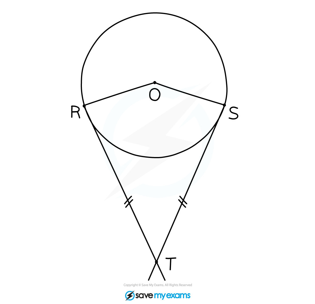 A circle with centre, O, and two points on the circumference, R and S. Tangents to the circle at these two points, intersect at a point outside the circle, T. OR and OS are radii. ROST forms a kite.