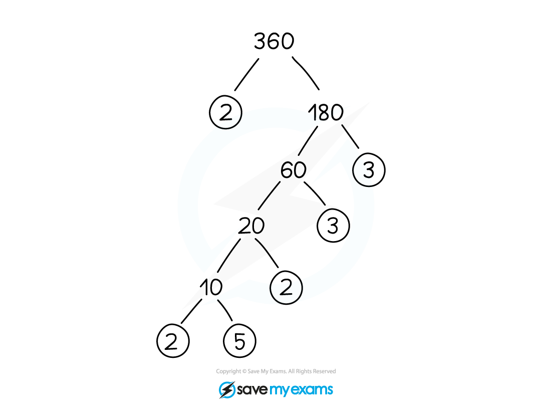 Prime Factor Decomposition | AQA GCSE Maths Revision Notes 2015