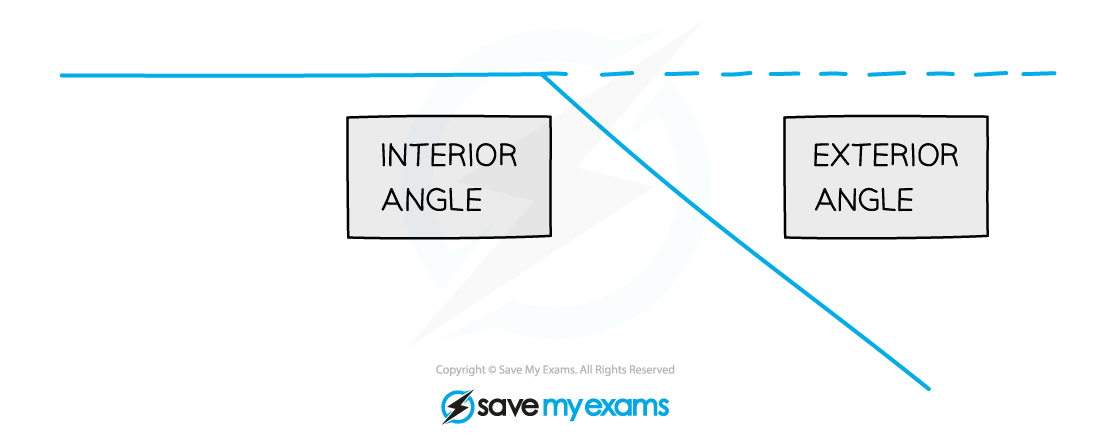 interior and exterior angles summing to 180 degrees