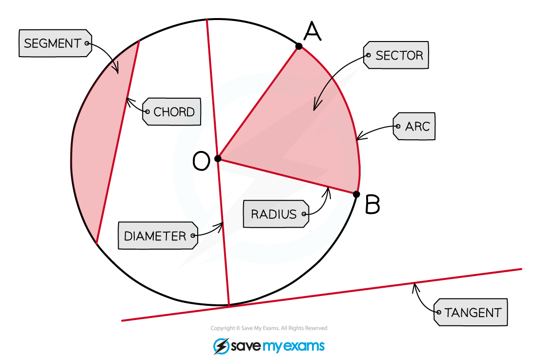 Parts of a circle