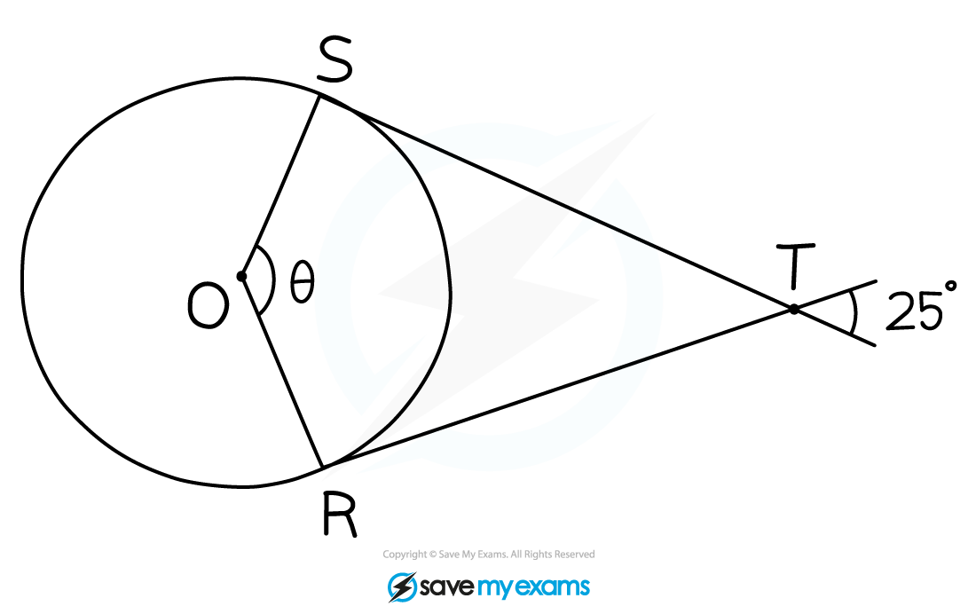 A circle with centre, O, and two points on the circumference, S and R. Tangents to the circle, at S and R, meet at a point outside the circle, T. The acute angle between these two tangents at point T is 25º. The angle SOR is labelled θ.