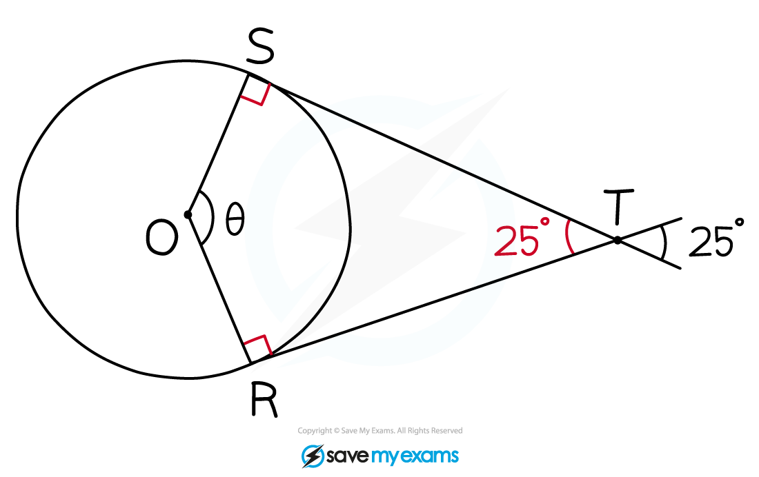 The diagram of the circle with two tangents as before but with the angles OST and ORT marked as being perpendicular and the angle STR labelled 25º.