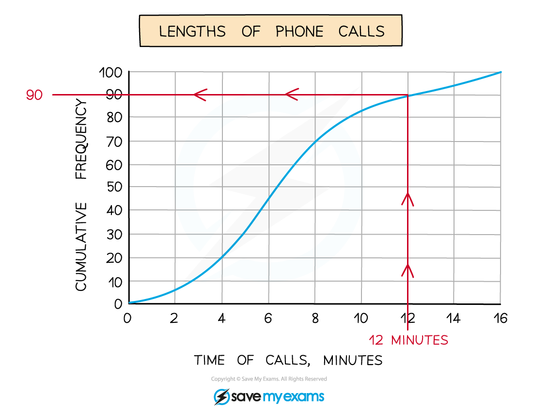 Cumulative frequency diagram for the length of phone calls with a vertical line from the x-axis at x=12 leading to a value on the y axis of y=90.