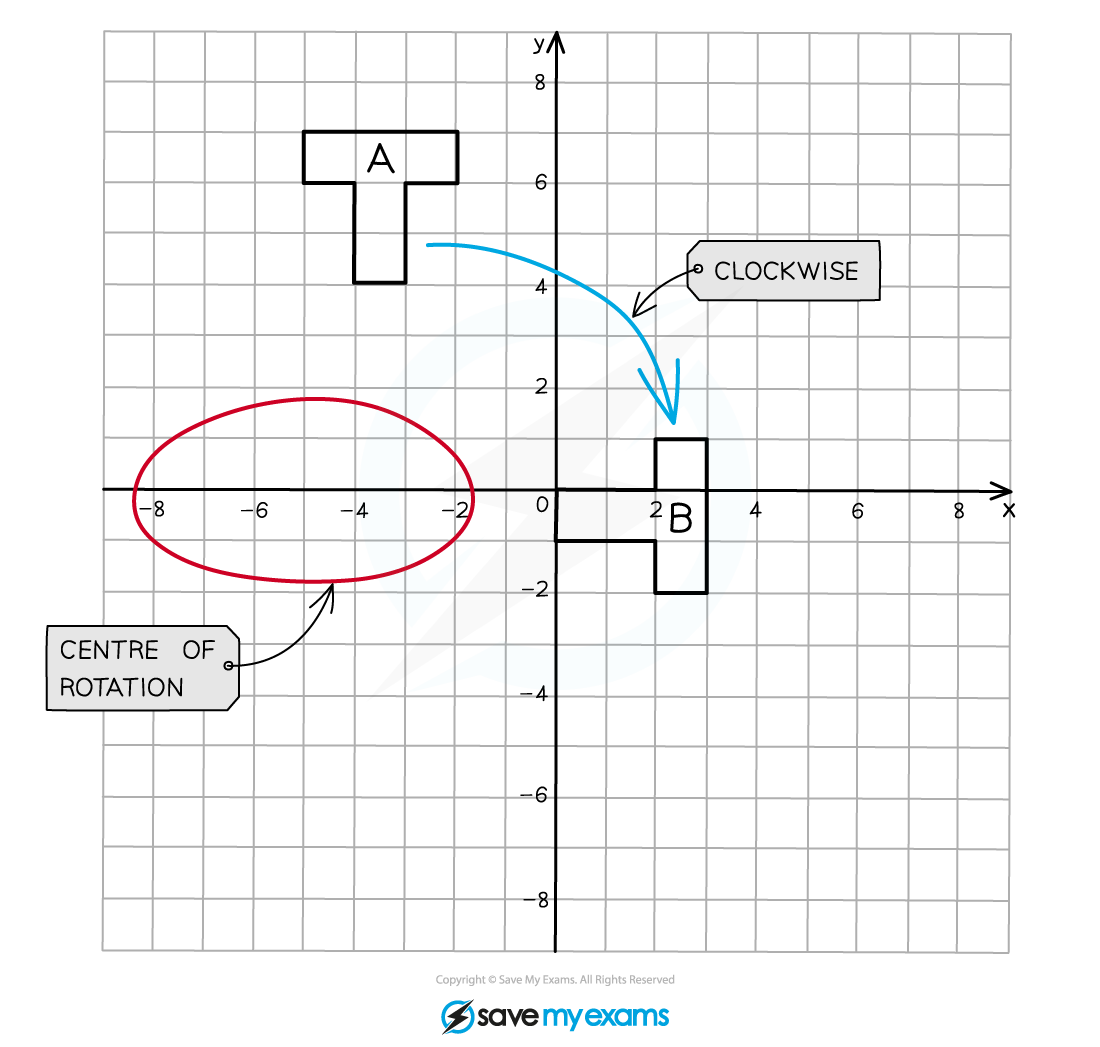 Finding the centre of rotation