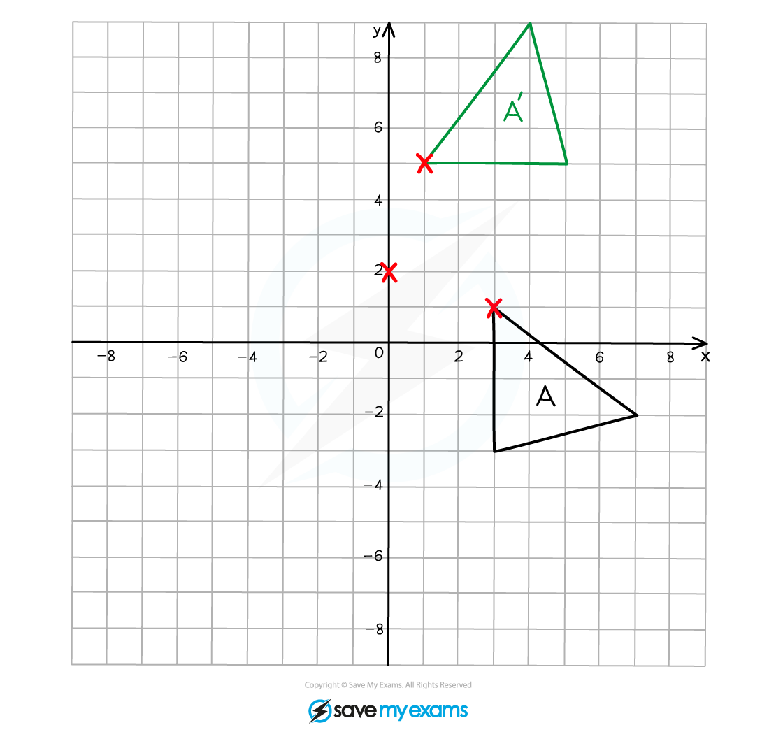 Shape being rotated 90 degrees anticlockwise about the point (0,2)