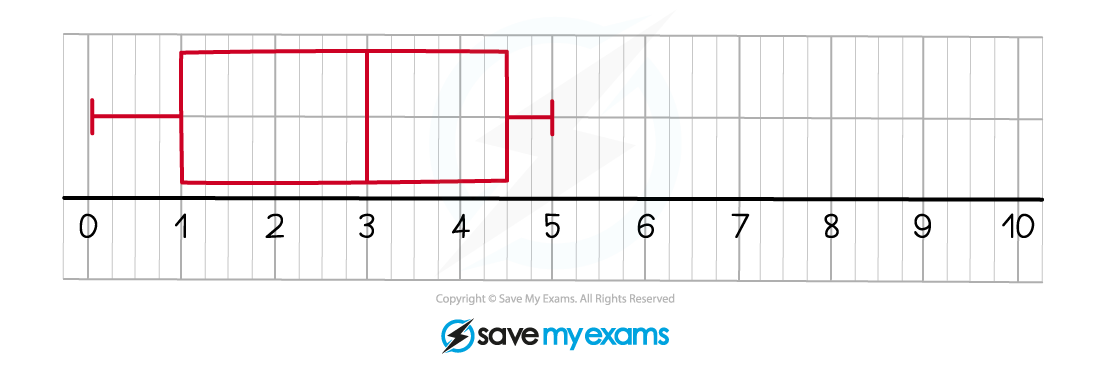 Second Box Plot 0-10, IGCSE & GCSE Maths revision notes