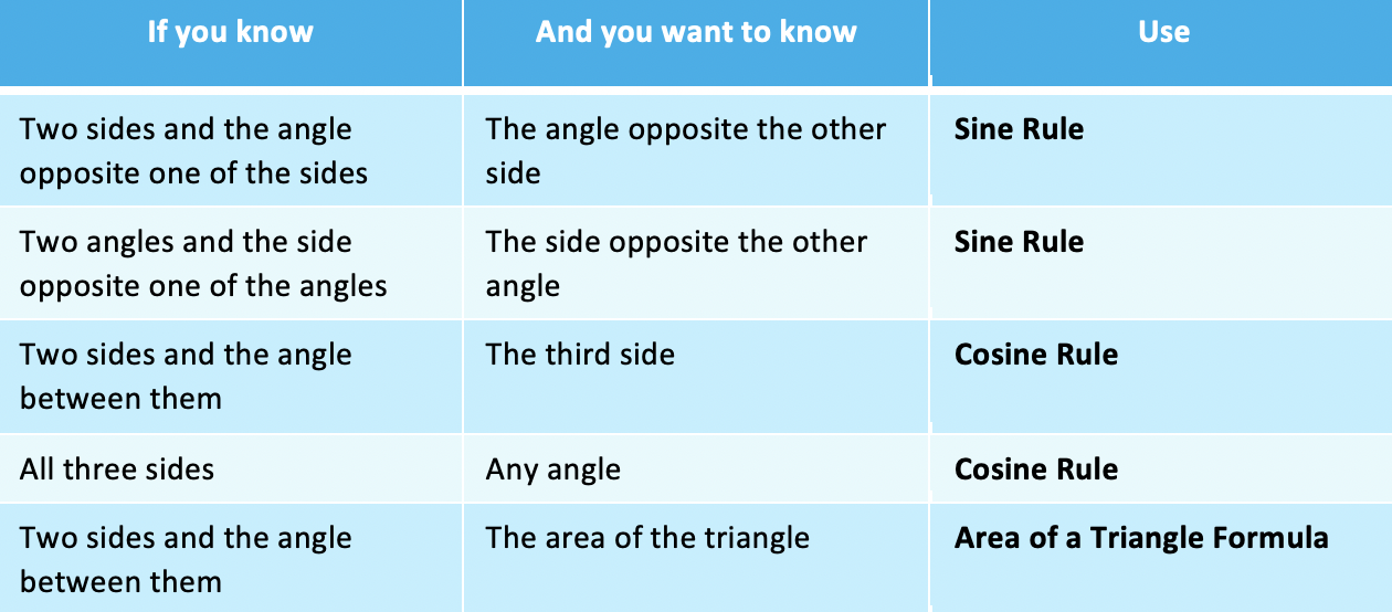 Sine & Cosine Rules, Area of Triangle – Harder table, IGCSE & GCSE Maths revision notes