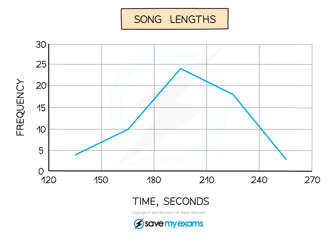 Song Length FP, IGCSE & GCSE Maths revision notes