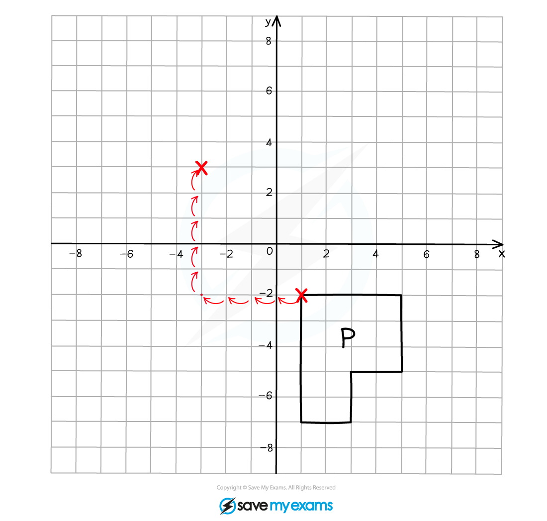 A grid showing the translation of a vertex on an object P