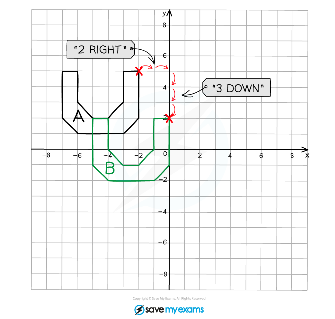 A grid showing the translation of a vertex between an object A and its image B