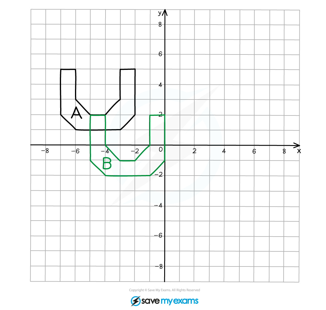 A grid showing an object A and its transformed image B