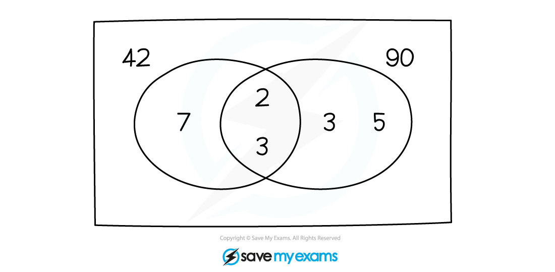 Venn diagram of prime factors for 42 and 90