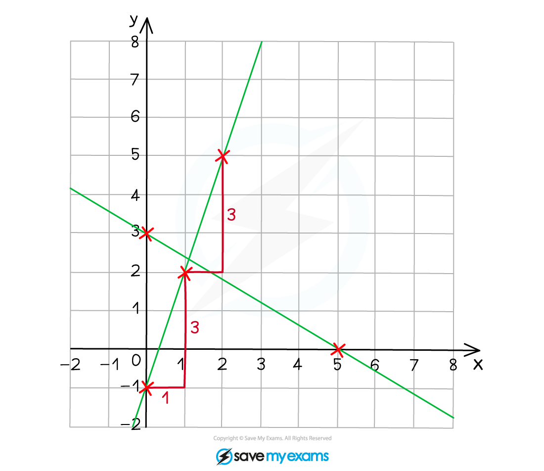 Plotting two straight lines on the same axes