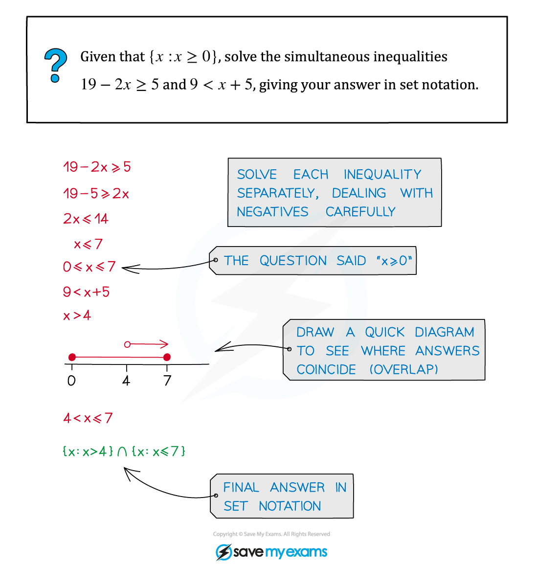 2.4.1 Linear Inequalities Example Diagram, Edexcel A Level Maths: Pure revision notes