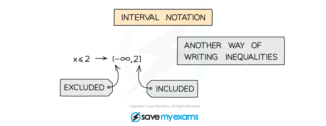 2.4.1 Linear Inequalities Notes Diagram 3, Edexcel A Level Maths: Pure revision notes