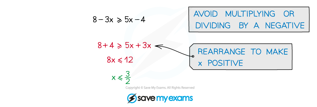 2.4.1 Linear Inequalities Notes Diagram 5, Edexcel A Level Maths: Pure revision notes