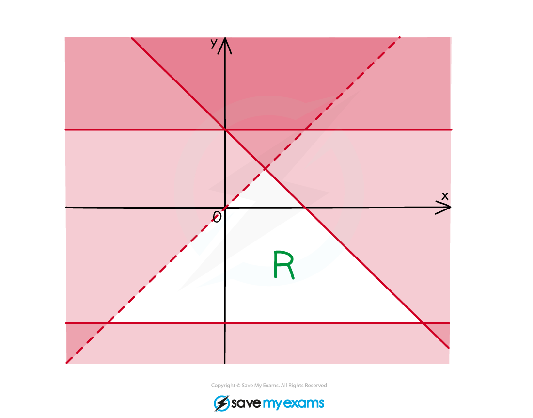 A graph of inequalities