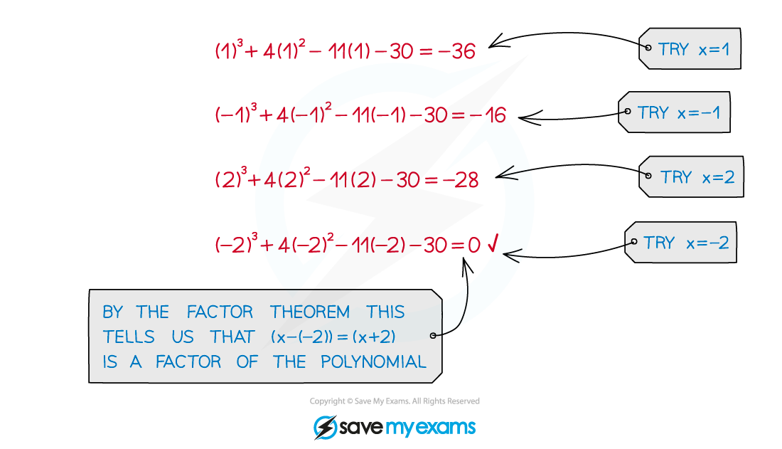 2.5.4 Factorisation Illustration_1, Edexcel A Level Maths: Pure revision notes