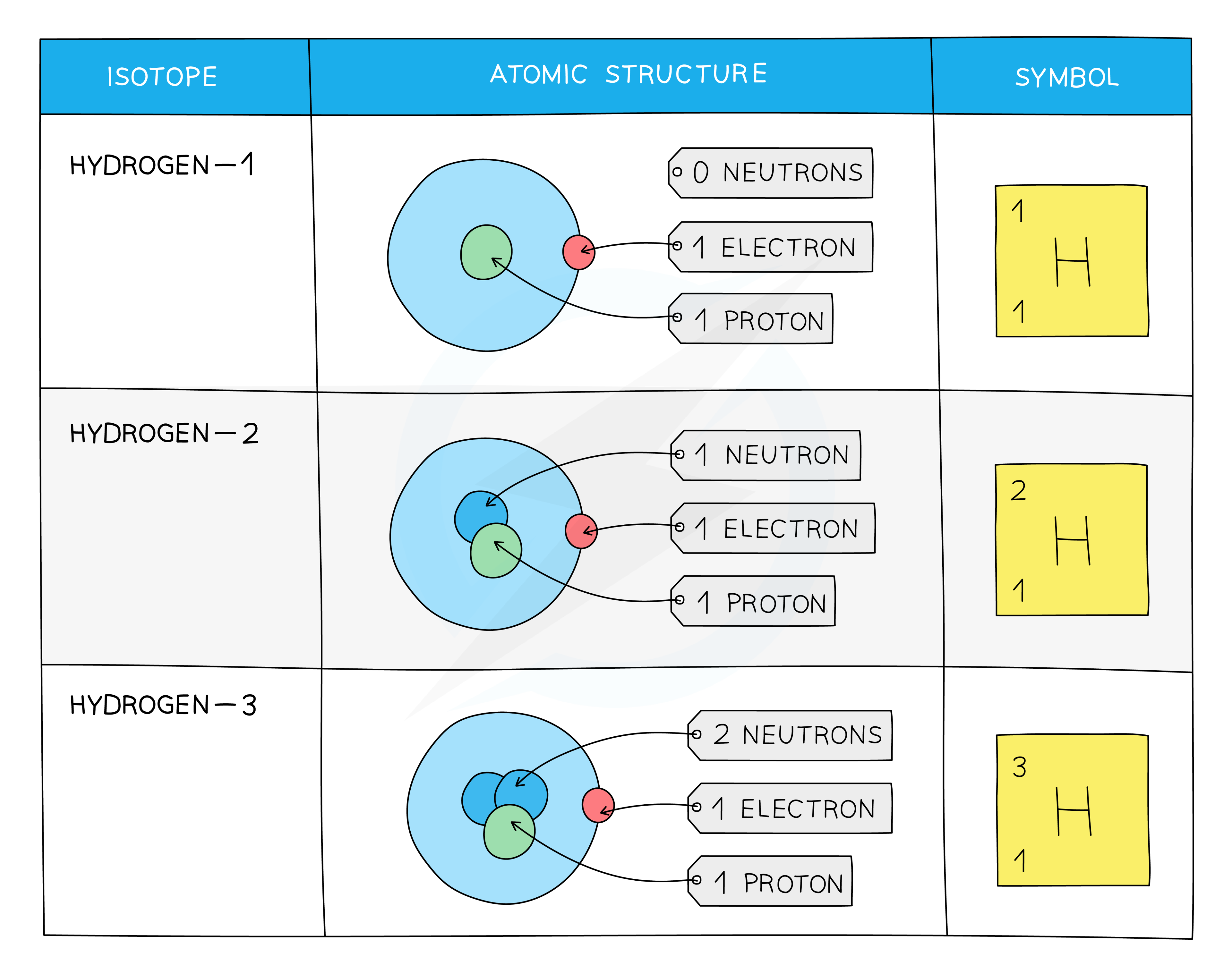 Isotopes | Edexcel IGCSE Science (Double Award) Revision Notes 2017