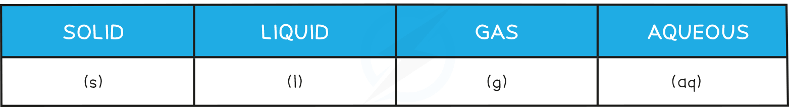 Using state symbols table, IGCSE & GCSE Chemistry revision notes