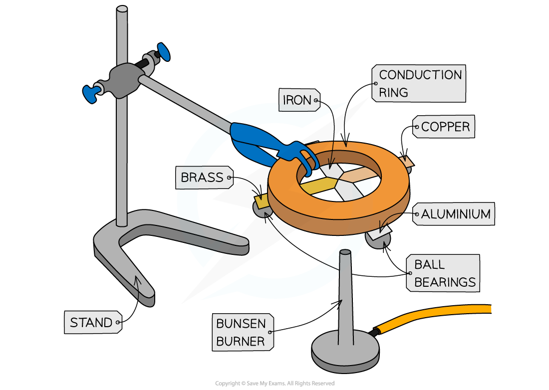 Core Practical Investigating Thermal Energy Edexcel IGCSE Physics Core Practical Investigating Thermal Energy Edexcel IGCSE Physics