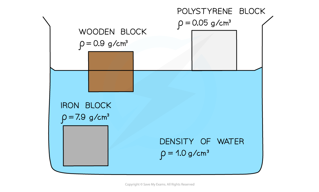 Floating, IGCSE & GCSE Physics revision notes