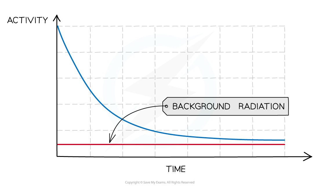 Half-life-background, IGCSE & GCSE Physics revision notes