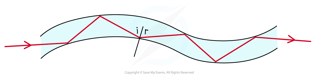 Optical fibres, IGCSE & GCSE Physics revision notes