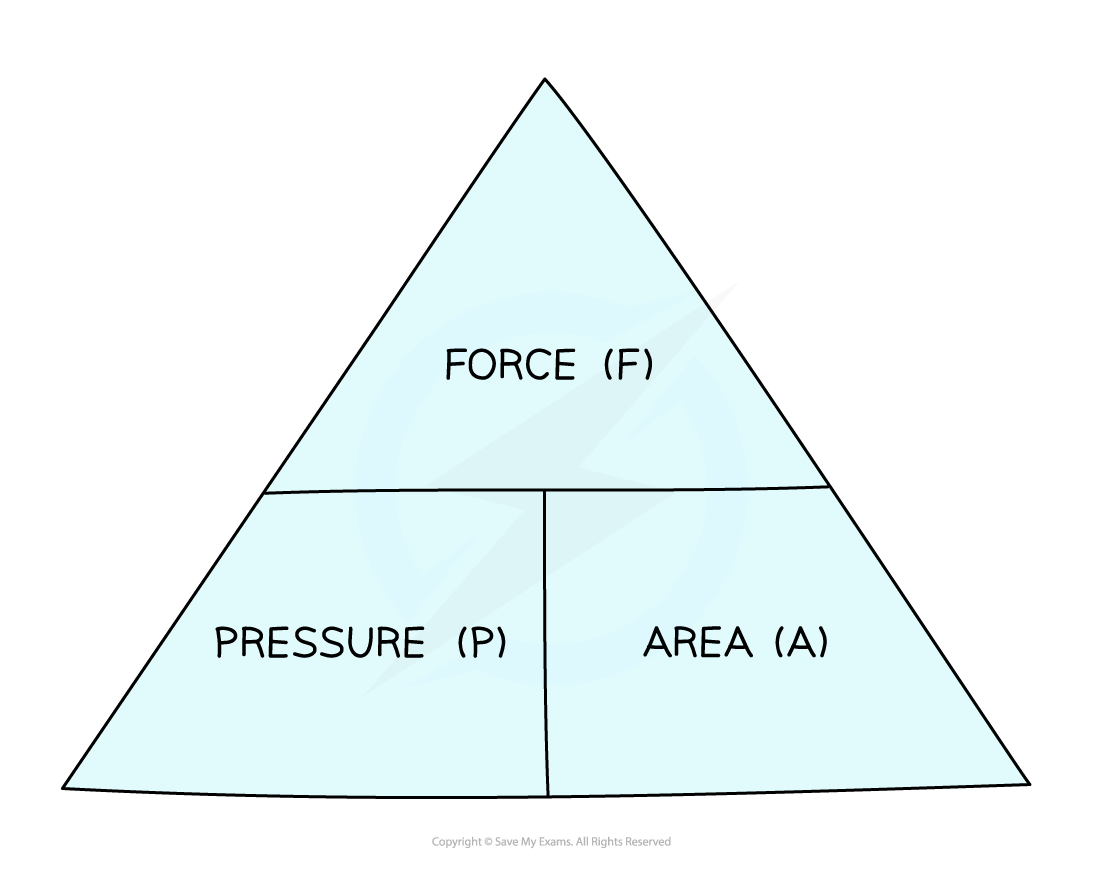 Pressure triangle (2), IGCSE & GCSE Physics revision notes