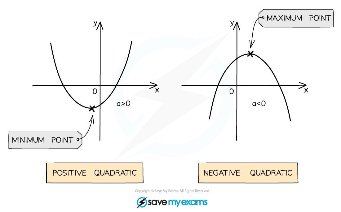 Diagram showing a positive quadratic curve with a minimum point and a negative quadratic curve with a maximum point.