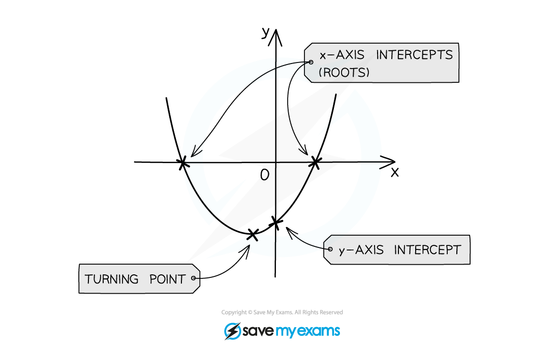 Quadratic graph with roots, turning point, and y-intercept labelled